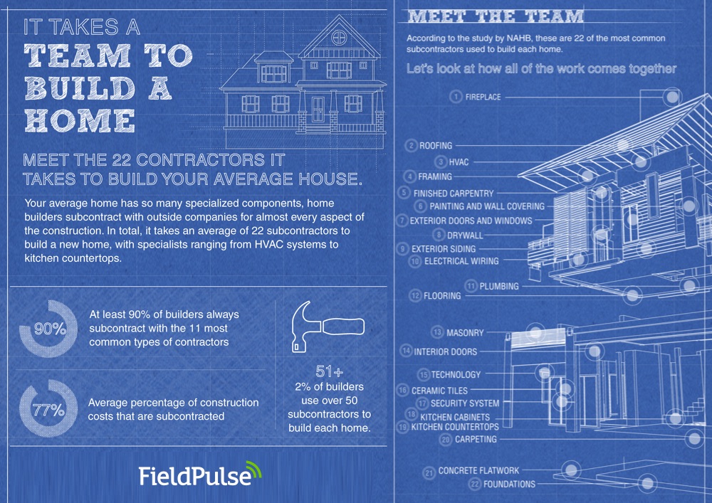 Building a Home - Subcontractors - FieldPulse 2