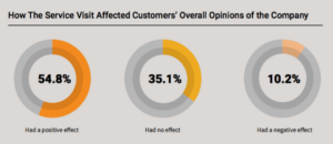 Service Visit Affect Customer Opinion