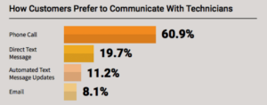 How Customers Prefer to Communicate
