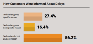 How Customers Were Informed About Delays